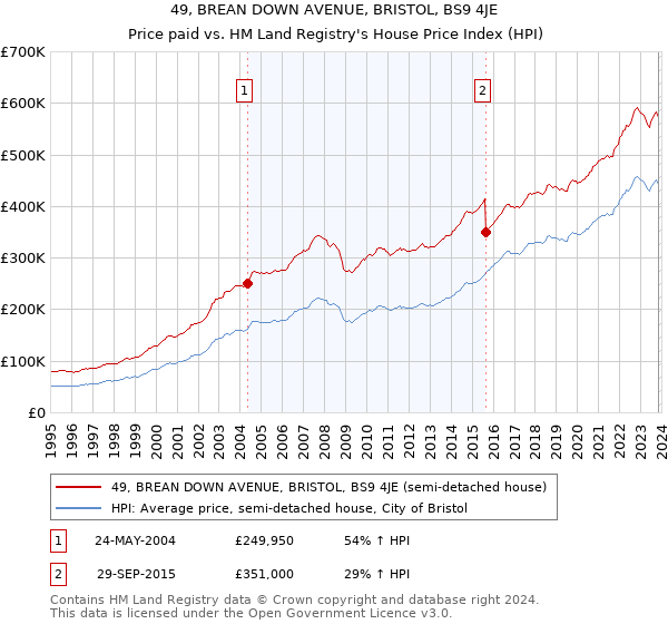 49, BREAN DOWN AVENUE, BRISTOL, BS9 4JE: Price paid vs HM Land Registry's House Price Index