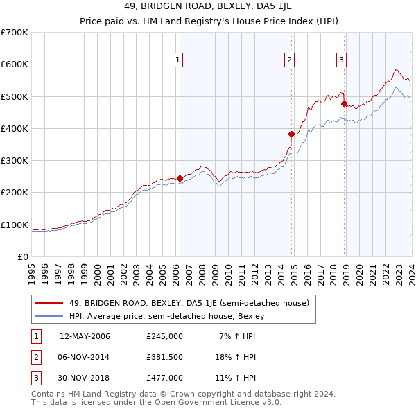 49, BRIDGEN ROAD, BEXLEY, DA5 1JE: Price paid vs HM Land Registry's House Price Index