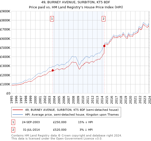 49, BURNEY AVENUE, SURBITON, KT5 8DF: Price paid vs HM Land Registry's House Price Index