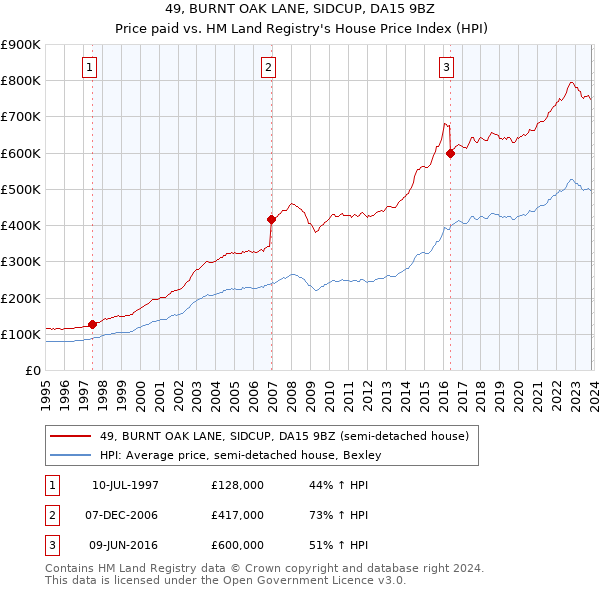 49, BURNT OAK LANE, SIDCUP, DA15 9BZ: Price paid vs HM Land Registry's House Price Index