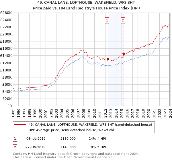 49, CANAL LANE, LOFTHOUSE, WAKEFIELD, WF3 3HT: Price paid vs HM Land Registry's House Price Index