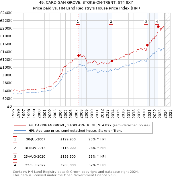 49, CARDIGAN GROVE, STOKE-ON-TRENT, ST4 8XY: Price paid vs HM Land Registry's House Price Index