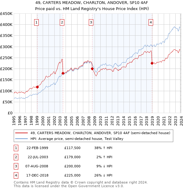 49, CARTERS MEADOW, CHARLTON, ANDOVER, SP10 4AF: Price paid vs HM Land Registry's House Price Index
