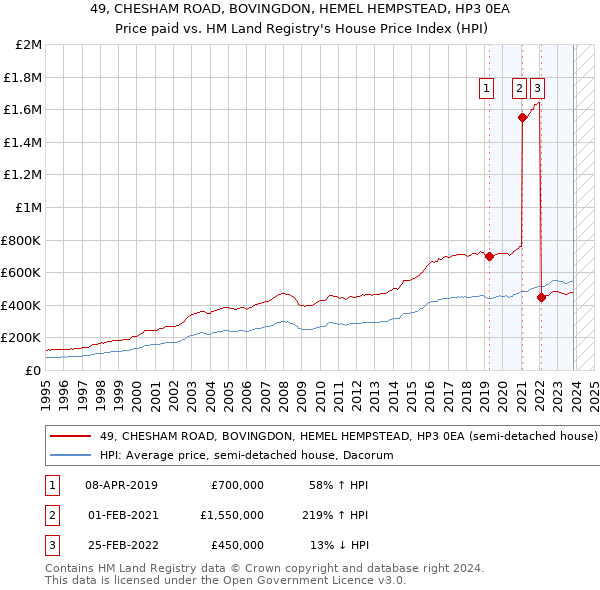 49, CHESHAM ROAD, BOVINGDON, HEMEL HEMPSTEAD, HP3 0EA: Price paid vs HM Land Registry's House Price Index