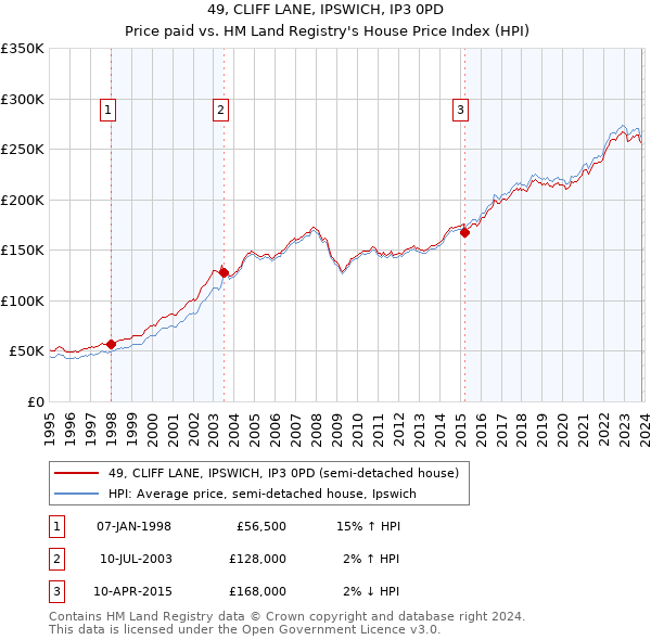 49, CLIFF LANE, IPSWICH, IP3 0PD: Price paid vs HM Land Registry's House Price Index
