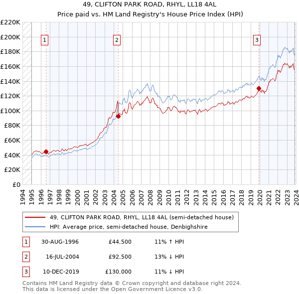 49, CLIFTON PARK ROAD, RHYL, LL18 4AL: Price paid vs HM Land Registry's House Price Index