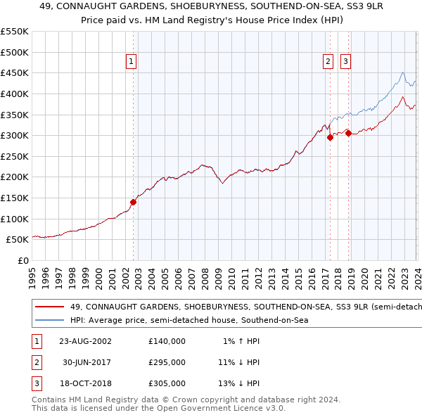 49, CONNAUGHT GARDENS, SHOEBURYNESS, SOUTHEND-ON-SEA, SS3 9LR: Price paid vs HM Land Registry's House Price Index