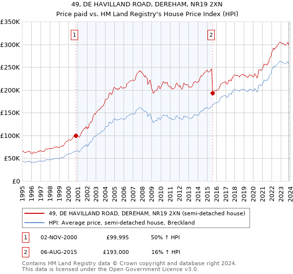 49, DE HAVILLAND ROAD, DEREHAM, NR19 2XN: Price paid vs HM Land Registry's House Price Index
