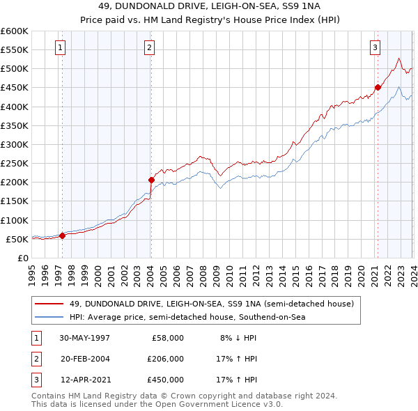 49, DUNDONALD DRIVE, LEIGH-ON-SEA, SS9 1NA: Price paid vs HM Land Registry's House Price Index