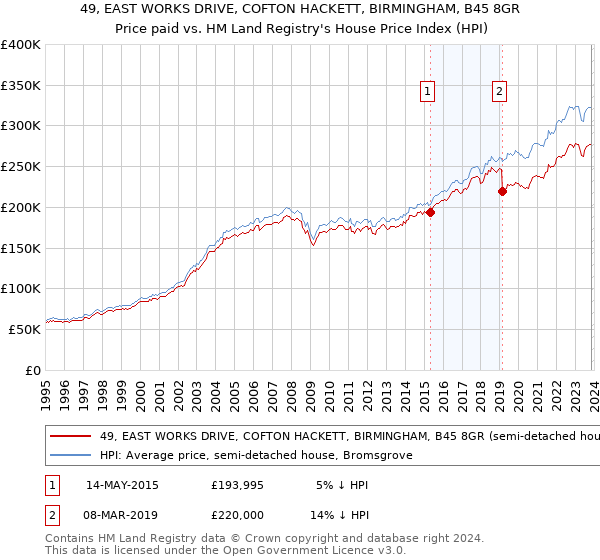 49, EAST WORKS DRIVE, COFTON HACKETT, BIRMINGHAM, B45 8GR: Price paid vs HM Land Registry's House Price Index