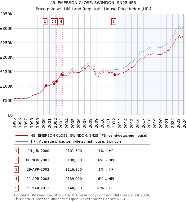 49, EMERSON CLOSE, SWINDON, SN25 4FB: Price paid vs HM Land Registry's House Price Index