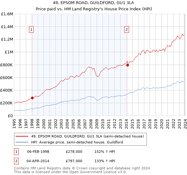 49, EPSOM ROAD, GUILDFORD, GU1 3LA: Price paid vs HM Land Registry's House Price Index