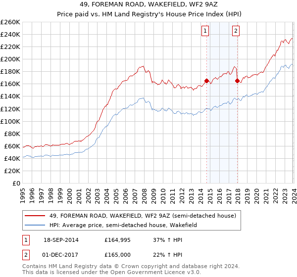 49, FOREMAN ROAD, WAKEFIELD, WF2 9AZ: Price paid vs HM Land Registry's House Price Index