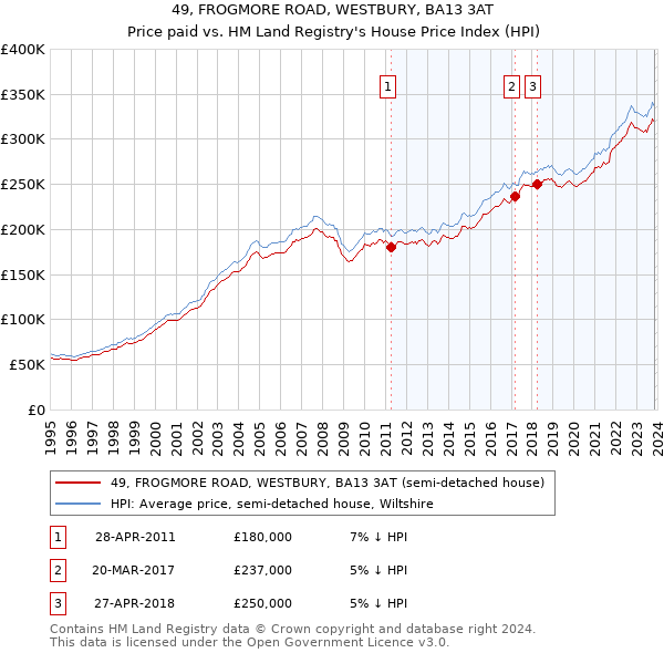 49, FROGMORE ROAD, WESTBURY, BA13 3AT: Price paid vs HM Land Registry's House Price Index