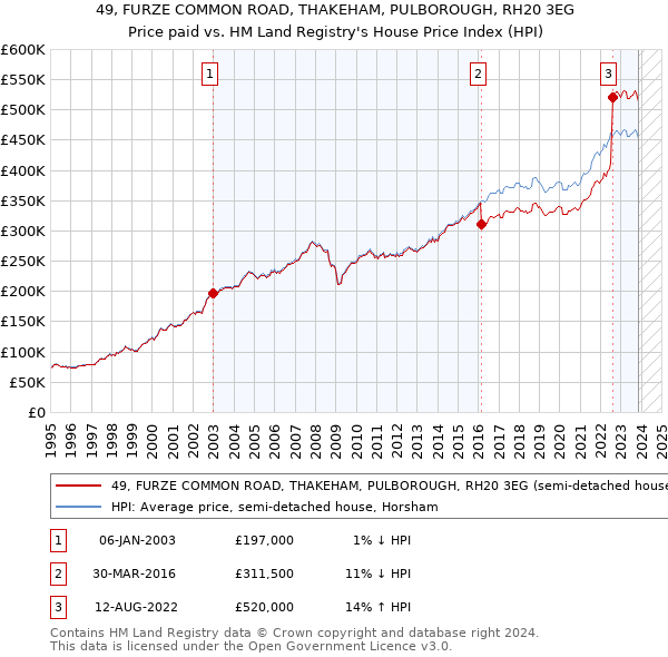 49, FURZE COMMON ROAD, THAKEHAM, PULBOROUGH, RH20 3EG: Price paid vs HM Land Registry's House Price Index