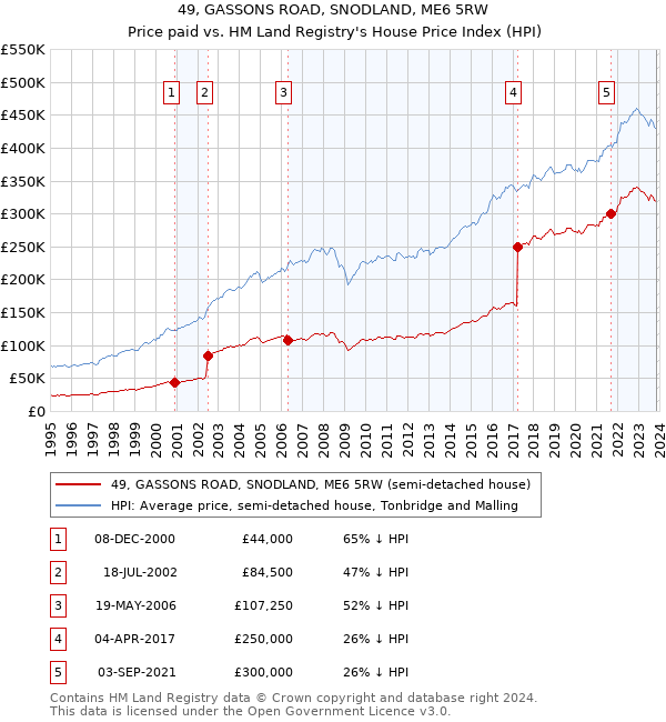 49, GASSONS ROAD, SNODLAND, ME6 5RW: Price paid vs HM Land Registry's House Price Index