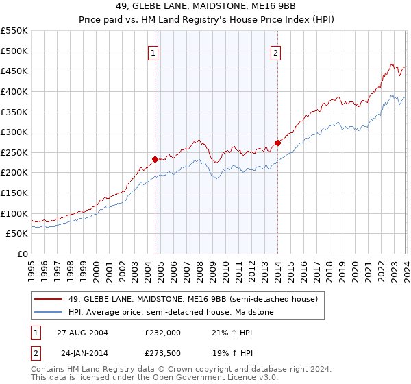 49, GLEBE LANE, MAIDSTONE, ME16 9BB: Price paid vs HM Land Registry's House Price Index