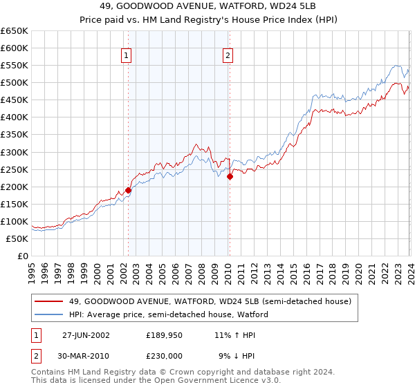 49, GOODWOOD AVENUE, WATFORD, WD24 5LB: Price paid vs HM Land Registry's House Price Index