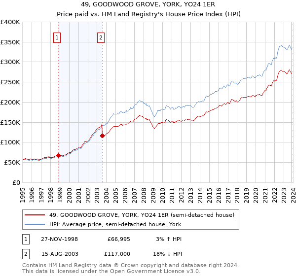 49, GOODWOOD GROVE, YORK, YO24 1ER: Price paid vs HM Land Registry's House Price Index