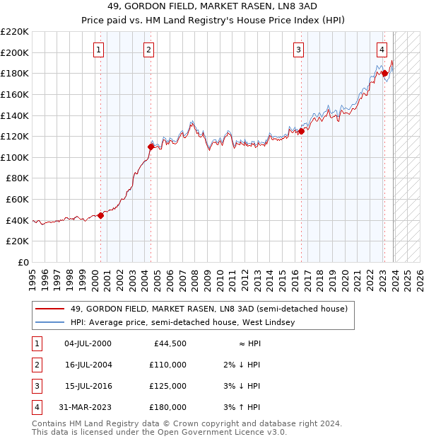 49, GORDON FIELD, MARKET RASEN, LN8 3AD: Price paid vs HM Land Registry's House Price Index