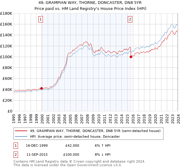 49, GRAMPIAN WAY, THORNE, DONCASTER, DN8 5YR: Price paid vs HM Land Registry's House Price Index