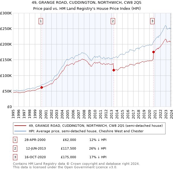 49, GRANGE ROAD, CUDDINGTON, NORTHWICH, CW8 2QS: Price paid vs HM Land Registry's House Price Index
