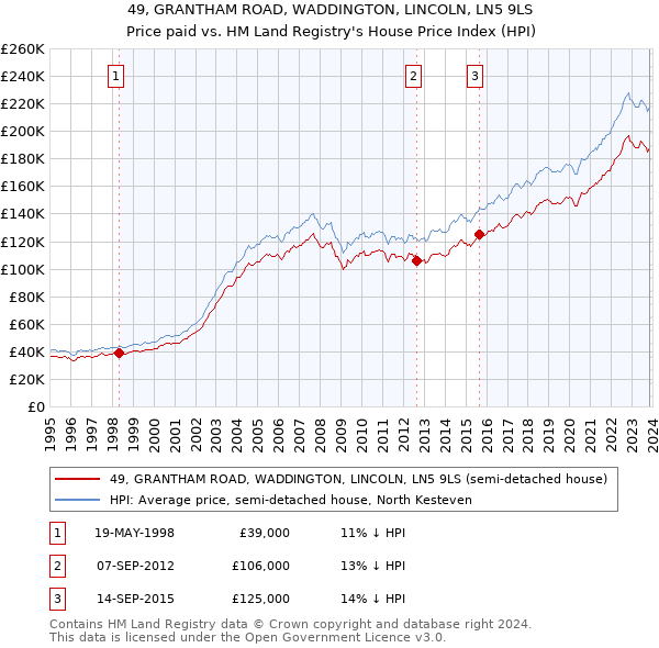 49, GRANTHAM ROAD, WADDINGTON, LINCOLN, LN5 9LS: Price paid vs HM Land Registry's House Price Index