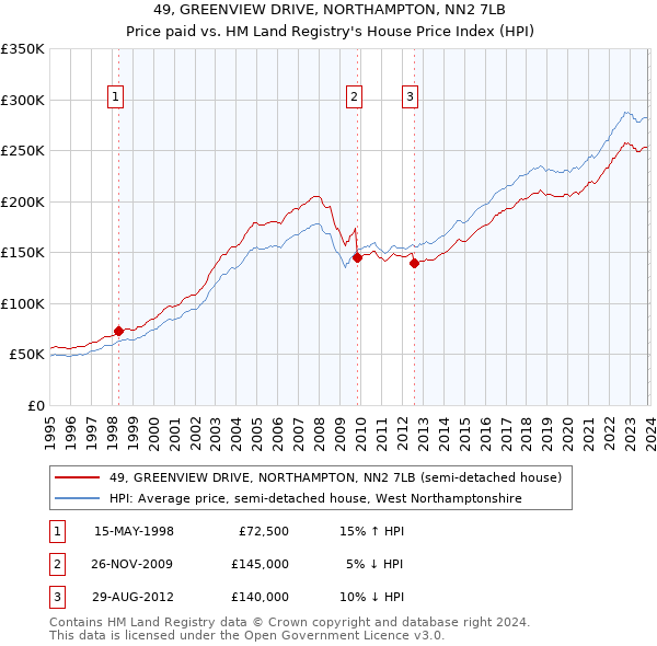 49, GREENVIEW DRIVE, NORTHAMPTON, NN2 7LB: Price paid vs HM Land Registry's House Price Index