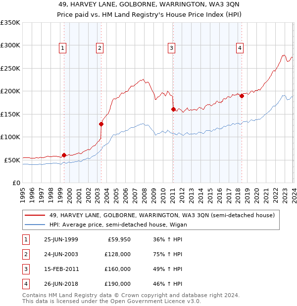 49, HARVEY LANE, GOLBORNE, WARRINGTON, WA3 3QN: Price paid vs HM Land Registry's House Price Index