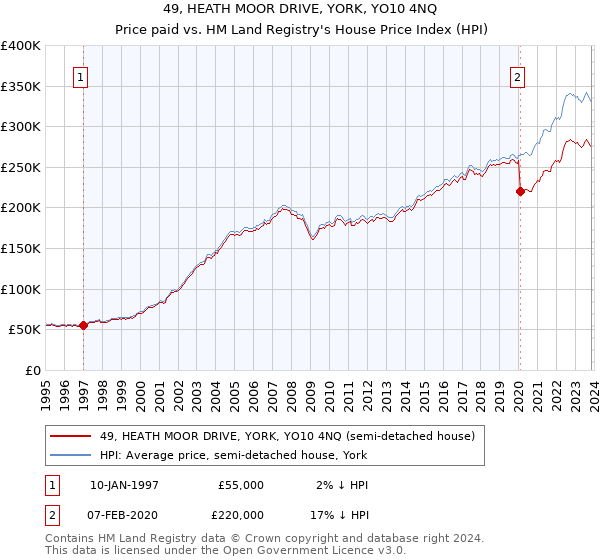 49, HEATH MOOR DRIVE, YORK, YO10 4NQ: Price paid vs HM Land Registry's House Price Index