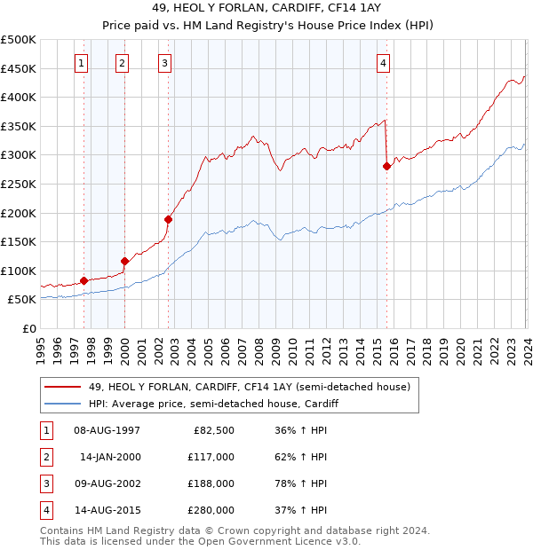 49, HEOL Y FORLAN, CARDIFF, CF14 1AY: Price paid vs HM Land Registry's House Price Index