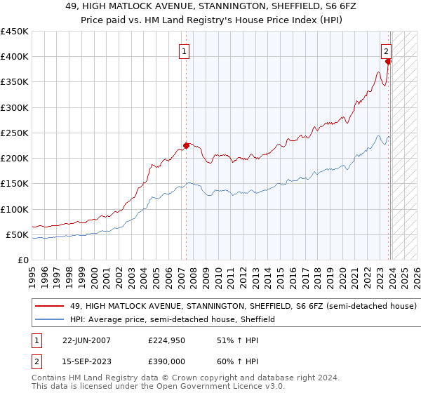 49, HIGH MATLOCK AVENUE, STANNINGTON, SHEFFIELD, S6 6FZ: Price paid vs HM Land Registry's House Price Index