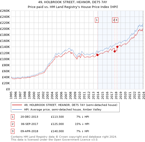 49, HOLBROOK STREET, HEANOR, DE75 7AY: Price paid vs HM Land Registry's House Price Index