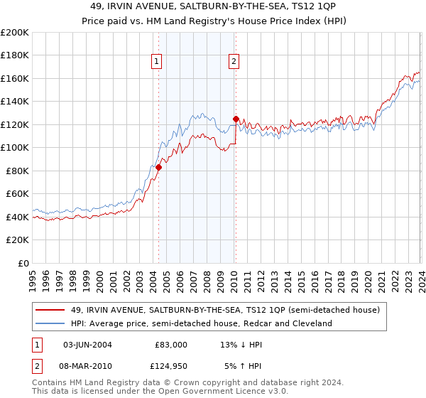 49, IRVIN AVENUE, SALTBURN-BY-THE-SEA, TS12 1QP: Price paid vs HM Land Registry's House Price Index