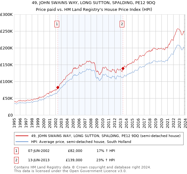 49, JOHN SWAINS WAY, LONG SUTTON, SPALDING, PE12 9DQ: Price paid vs HM Land Registry's House Price Index