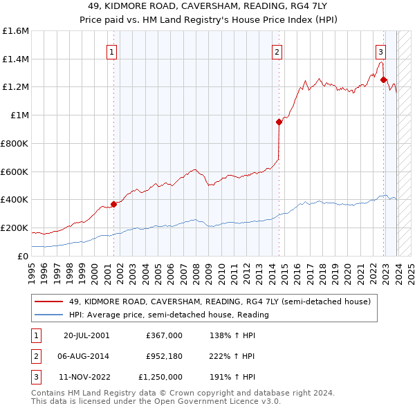 49, KIDMORE ROAD, CAVERSHAM, READING, RG4 7LY: Price paid vs HM Land Registry's House Price Index