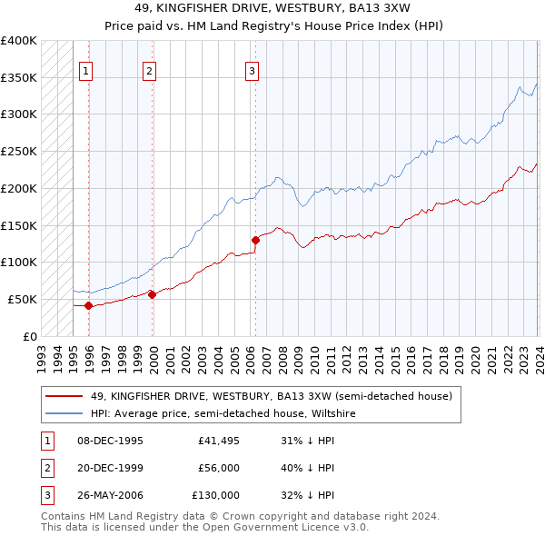 49, KINGFISHER DRIVE, WESTBURY, BA13 3XW: Price paid vs HM Land Registry's House Price Index