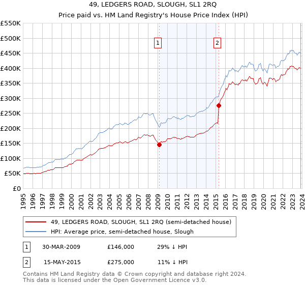 49, LEDGERS ROAD, SLOUGH, SL1 2RQ: Price paid vs HM Land Registry's House Price Index