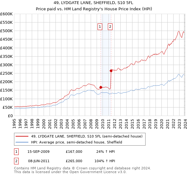 49, LYDGATE LANE, SHEFFIELD, S10 5FL: Price paid vs HM Land Registry's House Price Index