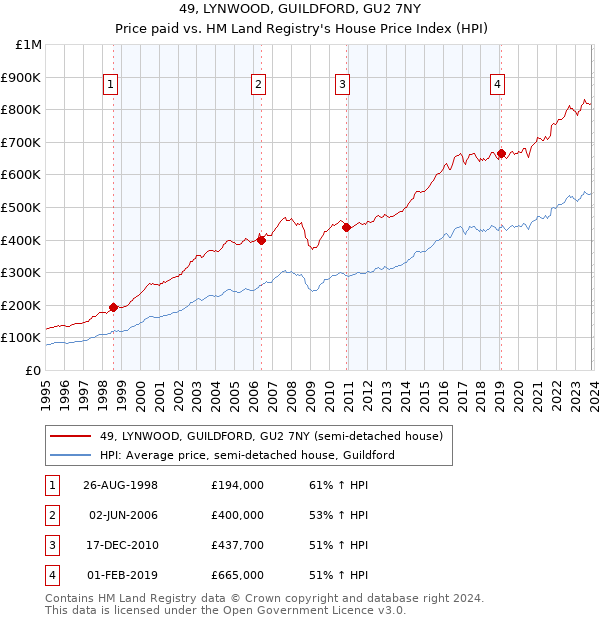 49, LYNWOOD, GUILDFORD, GU2 7NY: Price paid vs HM Land Registry's House Price Index