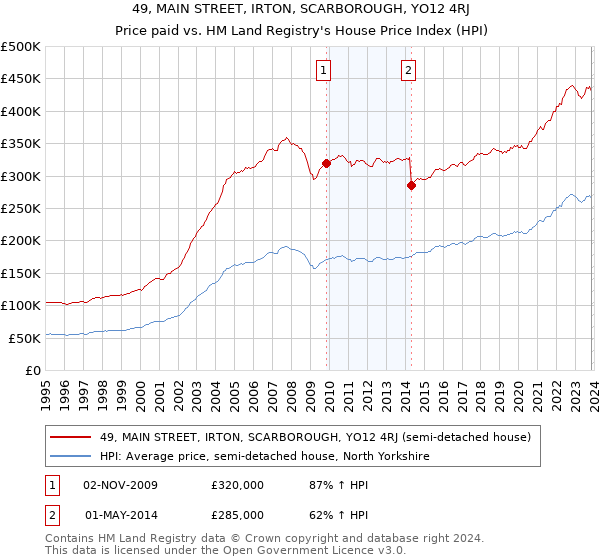 49, MAIN STREET, IRTON, SCARBOROUGH, YO12 4RJ: Price paid vs HM Land Registry's House Price Index