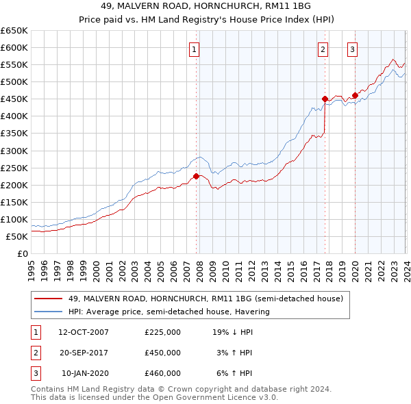 49, MALVERN ROAD, HORNCHURCH, RM11 1BG: Price paid vs HM Land Registry's House Price Index