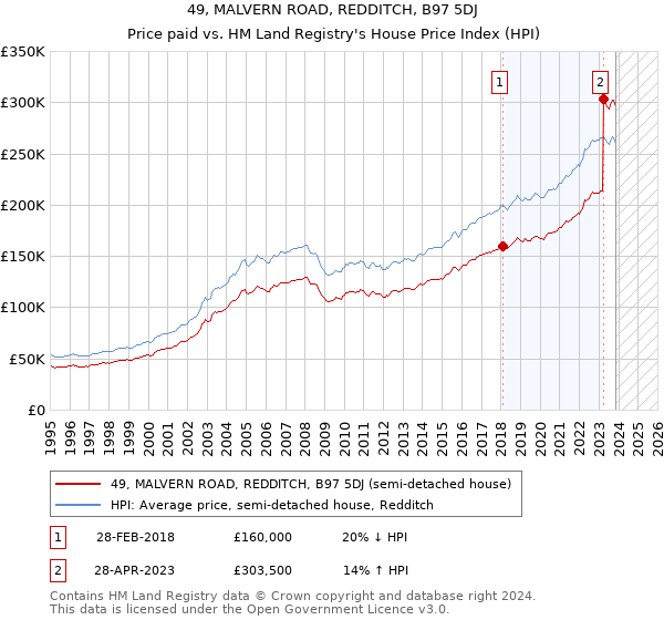 49, MALVERN ROAD, REDDITCH, B97 5DJ: Price paid vs HM Land Registry's House Price Index