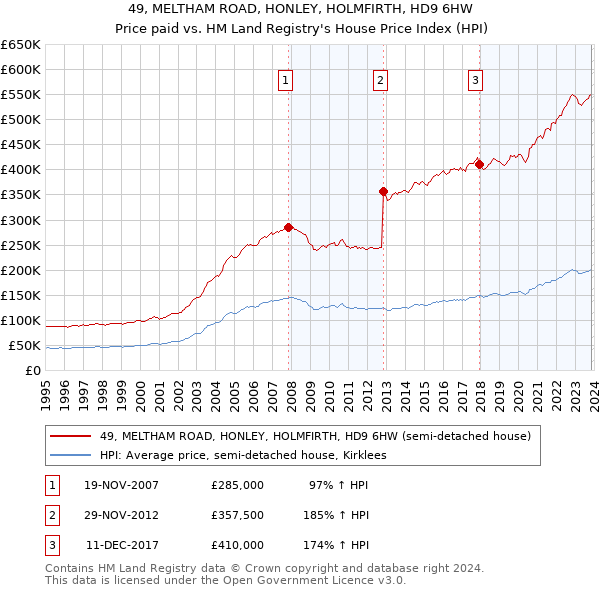 49, MELTHAM ROAD, HONLEY, HOLMFIRTH, HD9 6HW: Price paid vs HM Land Registry's House Price Index