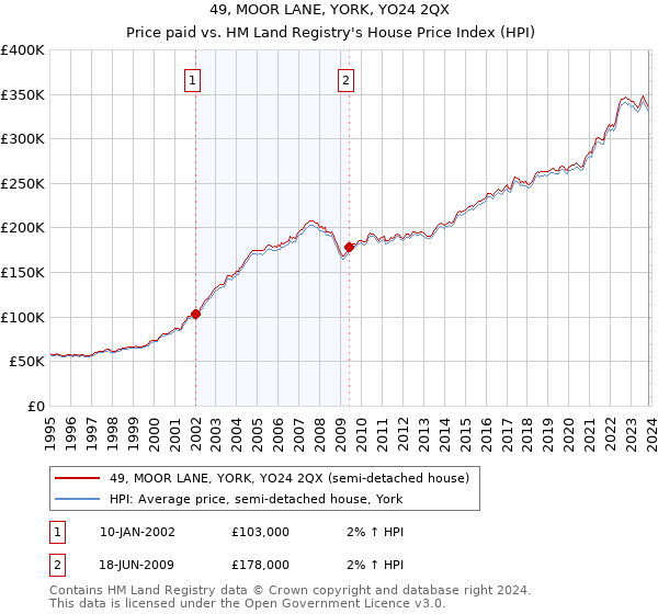 49, MOOR LANE, YORK, YO24 2QX: Price paid vs HM Land Registry's House Price Index