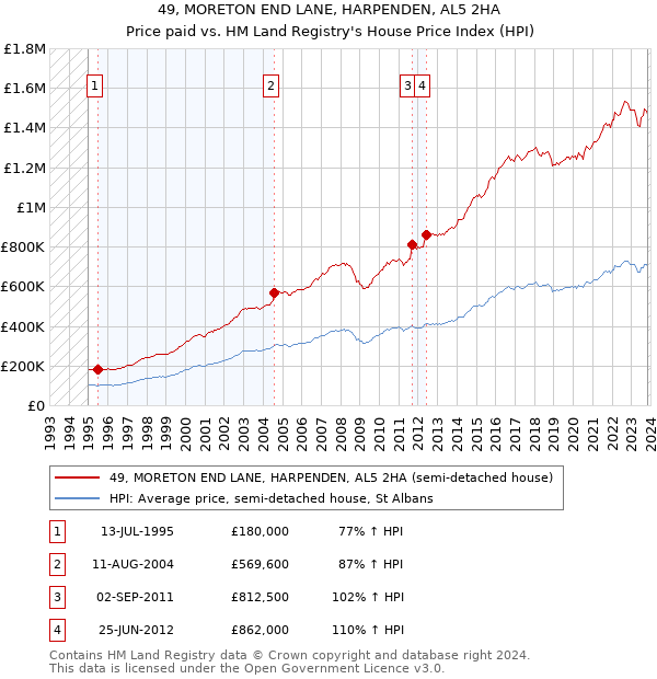 49, MORETON END LANE, HARPENDEN, AL5 2HA: Price paid vs HM Land Registry's House Price Index