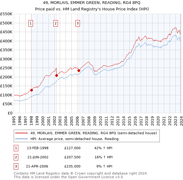 49, MORLAIS, EMMER GREEN, READING, RG4 8PQ: Price paid vs HM Land Registry's House Price Index