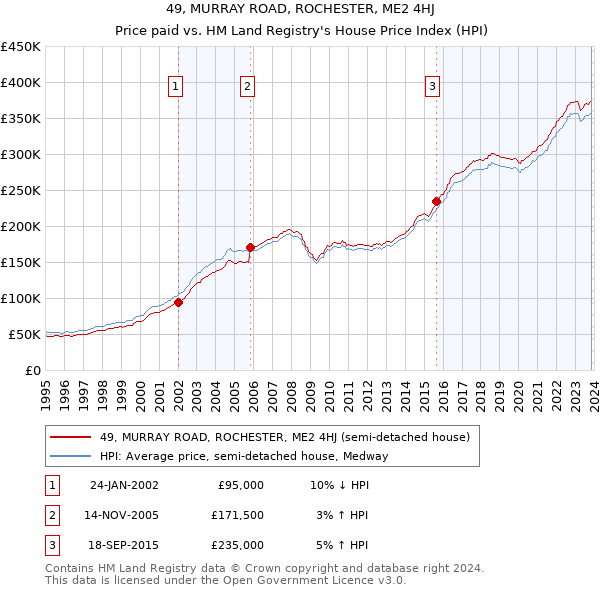 49, MURRAY ROAD, ROCHESTER, ME2 4HJ: Price paid vs HM Land Registry's House Price Index