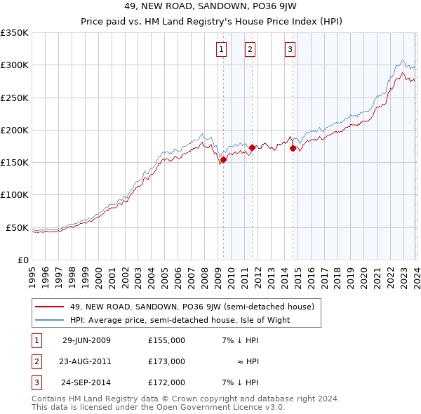 49, NEW ROAD, SANDOWN, PO36 9JW: Price paid vs HM Land Registry's House Price Index