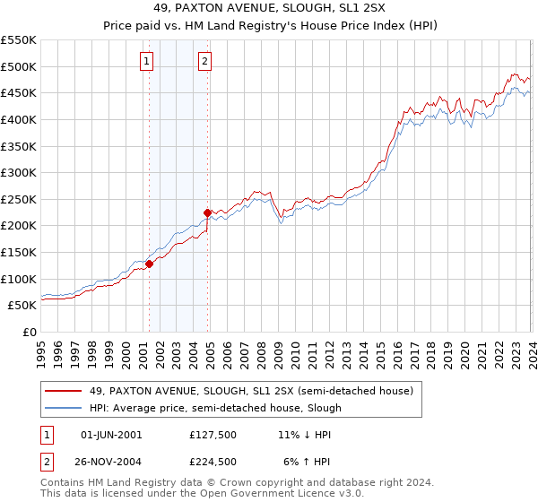 49, PAXTON AVENUE, SLOUGH, SL1 2SX: Price paid vs HM Land Registry's House Price Index